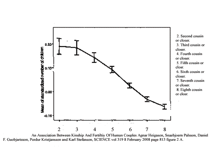 Graph of kinship against fertility